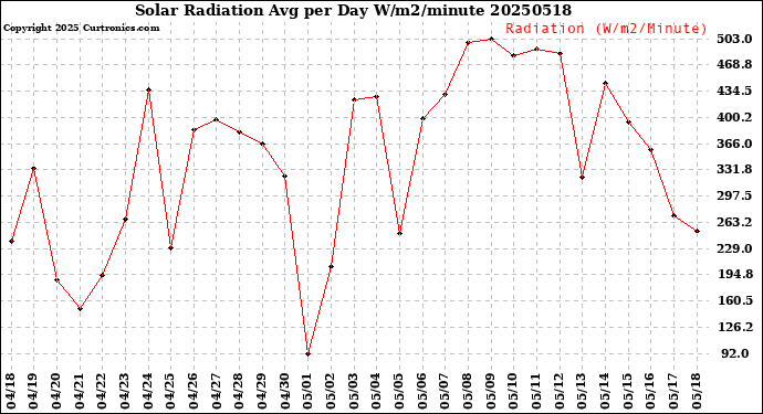 Milwaukee Weather Solar Radiation<br>Avg per Day W/m2/minute