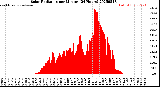 Milwaukee Weather Solar Radiation<br>per Minute<br>(24 Hours)