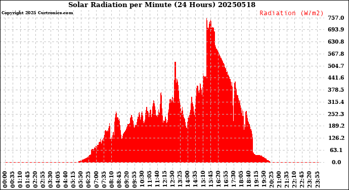 Milwaukee Weather Solar Radiation<br>per Minute<br>(24 Hours)