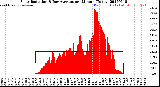 Milwaukee Weather Solar Radiation<br>& Day Average<br>per Minute<br>(Today)