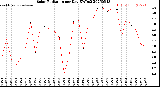 Milwaukee Weather Solar Radiation<br>per Day KW/m2