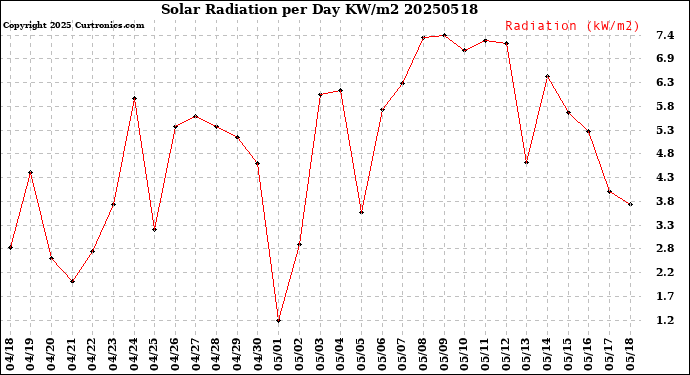 Milwaukee Weather Solar Radiation<br>per Day KW/m2