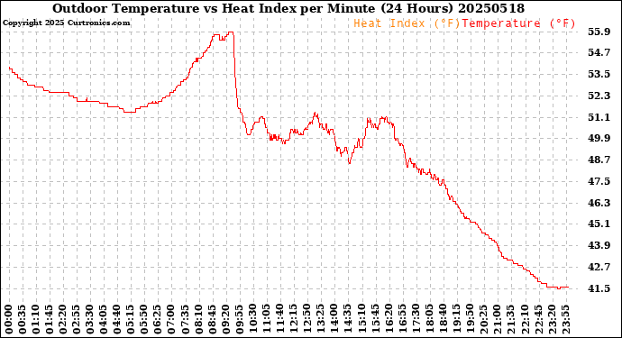 Milwaukee Weather Outdoor Temperature<br>vs Heat Index<br>per Minute<br>(24 Hours)