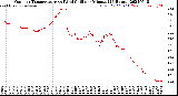 Milwaukee Weather Outdoor Temperature<br>vs Wind Chill<br>per Minute<br>(24 Hours)