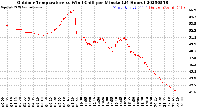 Milwaukee Weather Outdoor Temperature<br>vs Wind Chill<br>per Minute<br>(24 Hours)
