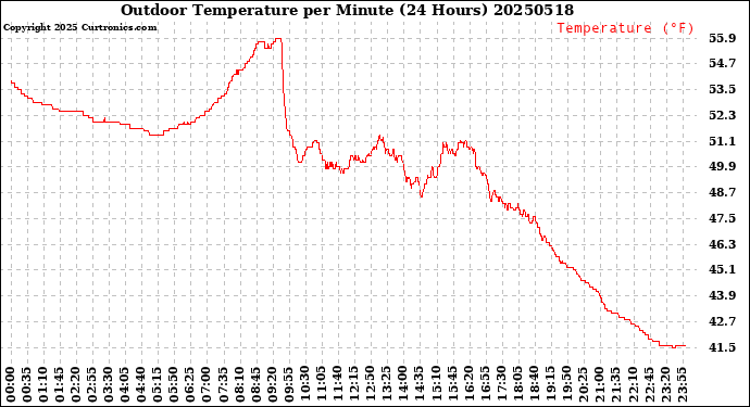 Milwaukee Weather Outdoor Temperature<br>per Minute<br>(24 Hours)
