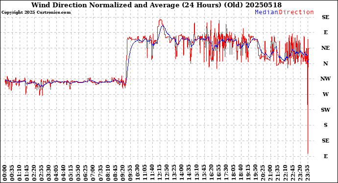 Milwaukee Weather Wind Direction<br>Normalized and Average<br>(24 Hours) (Old)