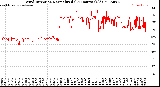 Milwaukee Weather Wind Direction<br>Normalized<br>(24 Hours) (Old)