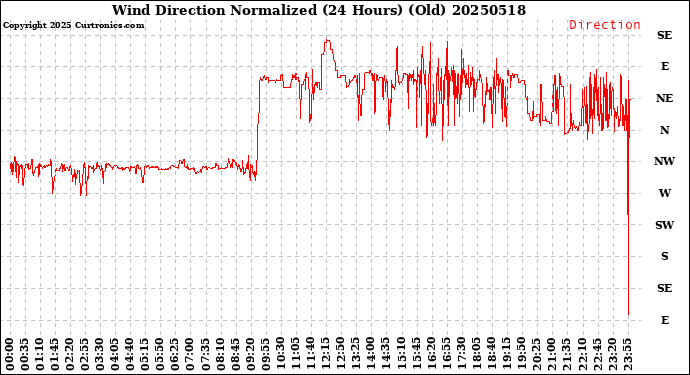 Milwaukee Weather Wind Direction<br>Normalized<br>(24 Hours) (Old)