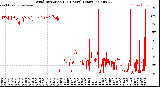 Milwaukee Weather Wind Direction<br>(24 Hours) (Raw)