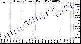 Milwaukee Weather Barometric Pressure<br>per Hour<br>(24 Hours)