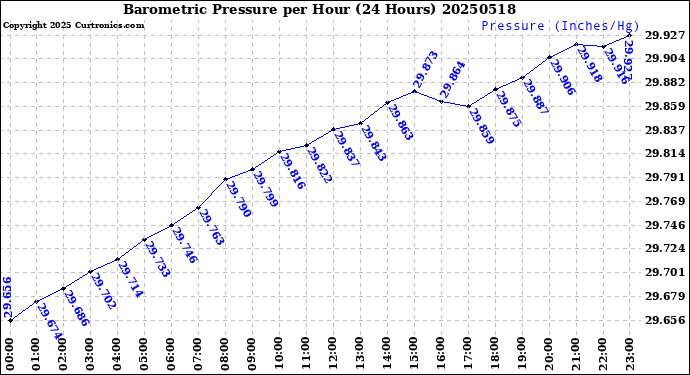 Milwaukee Weather Barometric Pressure<br>per Hour<br>(24 Hours)