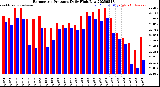 Milwaukee Weather Barometric Pressure<br>Daily High/Low