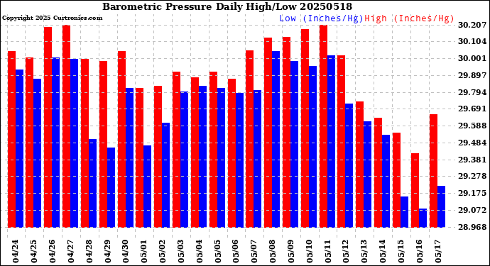 Milwaukee Weather Barometric Pressure<br>Daily High/Low