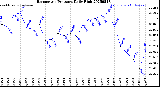 Milwaukee Weather Barometric Pressure<br>Daily High