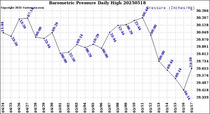 Milwaukee Weather Barometric Pressure<br>Daily High