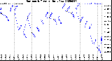 Milwaukee Weather Barometric Pressure<br>Daily Low