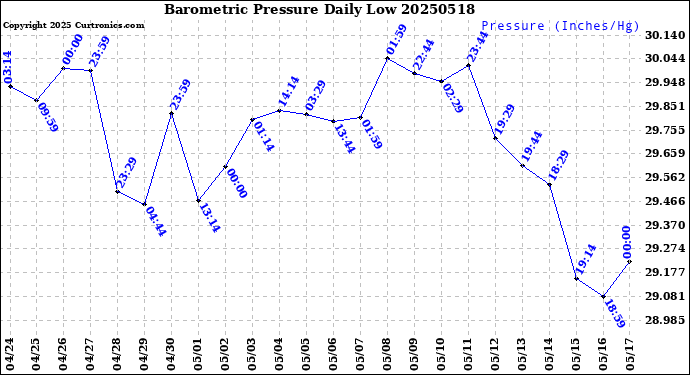 Milwaukee Weather Barometric Pressure<br>Daily Low