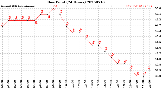 Milwaukee Weather Dew Point<br>(24 Hours)