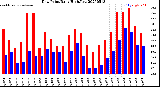 Milwaukee Weather Dew Point<br>Daily High/Low
