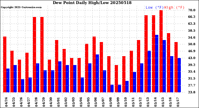 Milwaukee Weather Dew Point<br>Daily High/Low