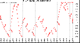 Milwaukee Weather Dew Point<br>Daily High