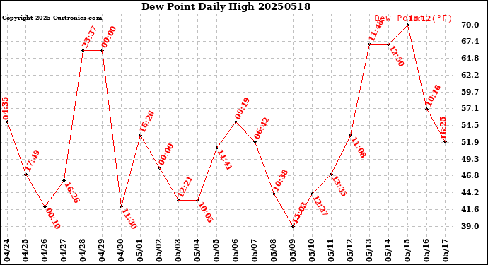 Milwaukee Weather Dew Point<br>Daily High