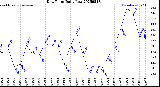 Milwaukee Weather Dew Point<br>Daily Low