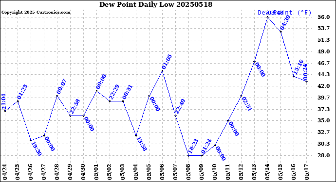 Milwaukee Weather Dew Point<br>Daily Low