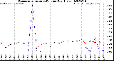 Milwaukee Weather Evapotranspiration<br>vs Rain per Day<br>(Inches)