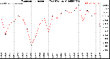 Milwaukee Weather Evapotranspiration<br>per Day (Ozs sq/ft)