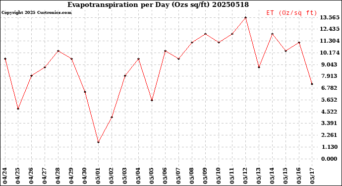 Milwaukee Weather Evapotranspiration<br>per Day (Ozs sq/ft)