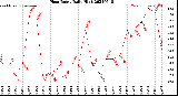 Milwaukee Weather Heat Index<br>Daily High
