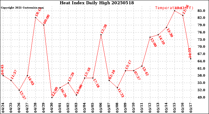 Milwaukee Weather Heat Index<br>Daily High