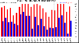 Milwaukee Weather Outdoor Humidity<br>Daily High/Low