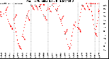 Milwaukee Weather Outdoor Humidity<br>Daily High
