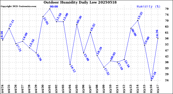 Milwaukee Weather Outdoor Humidity<br>Daily Low