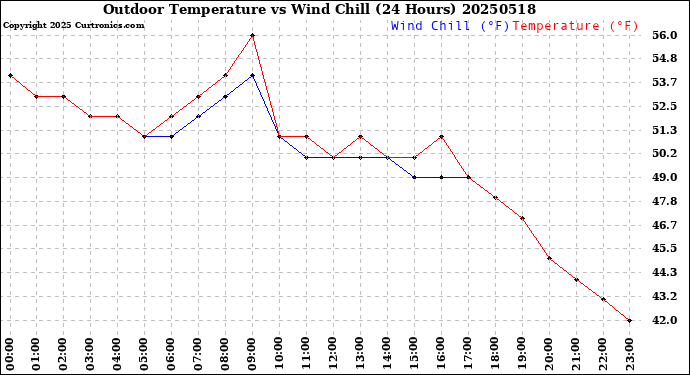 Milwaukee Weather Outdoor Temperature<br>vs Wind Chill<br>(24 Hours)