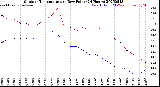 Milwaukee Weather Outdoor Temperature<br>vs Dew Point<br>(24 Hours)