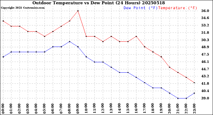Milwaukee Weather Outdoor Temperature<br>vs Dew Point<br>(24 Hours)