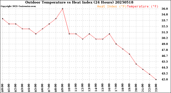 Milwaukee Weather Outdoor Temperature<br>vs Heat Index<br>(24 Hours)