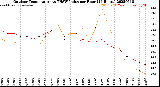 Milwaukee Weather Outdoor Temperature<br>vs THSW Index<br>per Hour<br>(24 Hours)