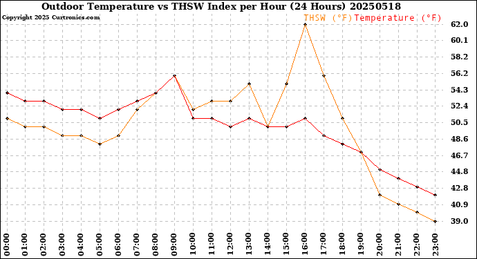 Milwaukee Weather Outdoor Temperature<br>vs THSW Index<br>per Hour<br>(24 Hours)