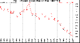 Milwaukee Weather Outdoor Temperature<br>per Hour<br>(24 Hours)