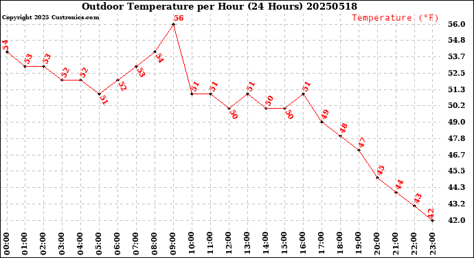 Milwaukee Weather Outdoor Temperature<br>per Hour<br>(24 Hours)
