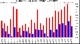 Milwaukee Weather Outdoor Temperature<br>Daily High/Low