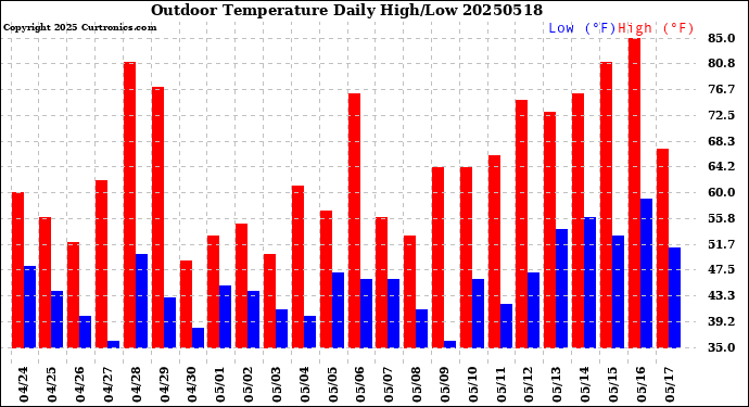 Milwaukee Weather Outdoor Temperature<br>Daily High/Low