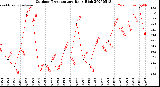 Milwaukee Weather Outdoor Temperature<br>Daily High