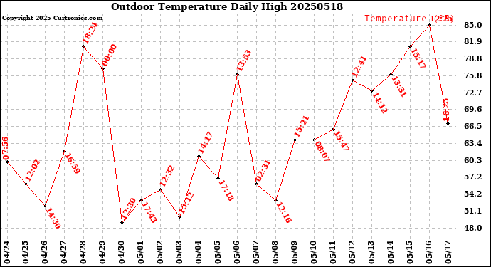 Milwaukee Weather Outdoor Temperature<br>Daily High