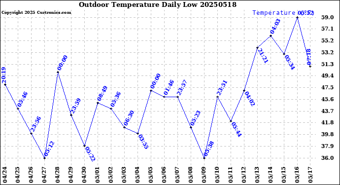 Milwaukee Weather Outdoor Temperature<br>Daily Low